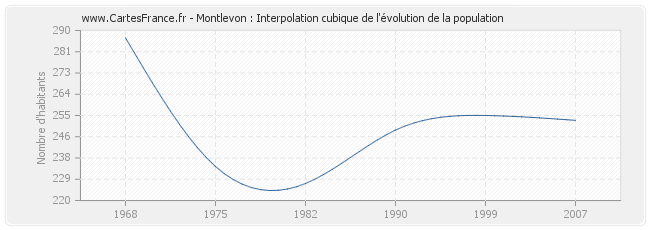 Montlevon : Interpolation cubique de l'évolution de la population