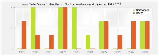 Montlevon : Nombre de naissances et décès de 1999 à 2008