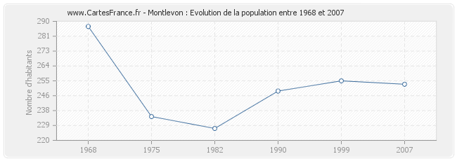 Population Montlevon