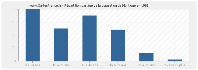 Répartition par âge de la population de Montloué en 1999