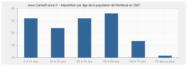 Répartition par âge de la population de Montloué en 2007