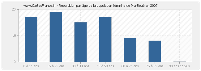 Répartition par âge de la population féminine de Montloué en 2007