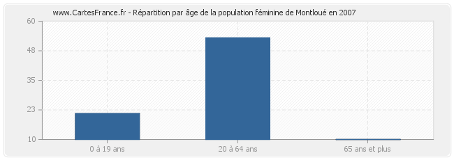Répartition par âge de la population féminine de Montloué en 2007