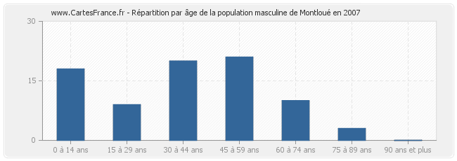 Répartition par âge de la population masculine de Montloué en 2007