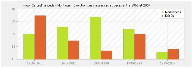 Montloué : Evolution des naissances et décès entre 1968 et 2007