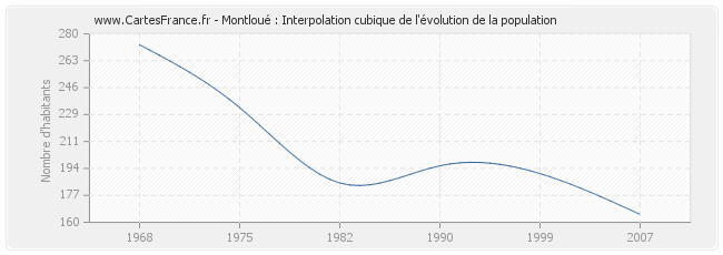 Montloué : Interpolation cubique de l'évolution de la population