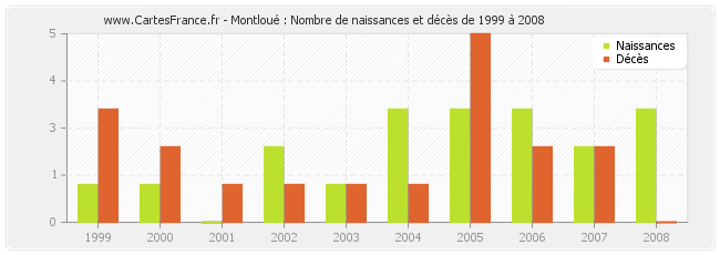 Montloué : Nombre de naissances et décès de 1999 à 2008