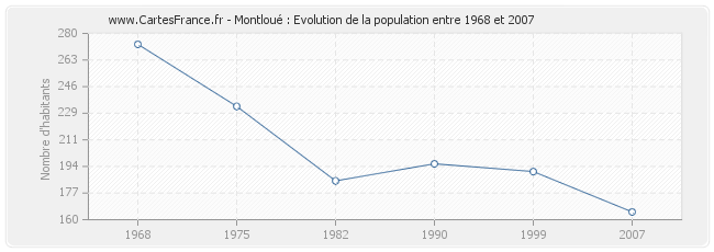 Population Montloué