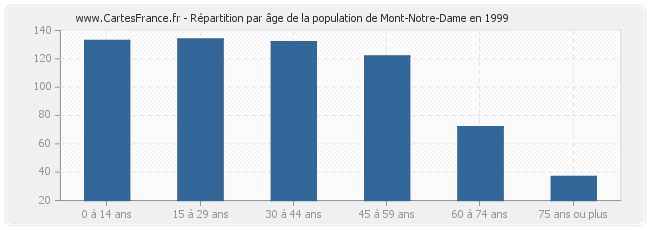 Répartition par âge de la population de Mont-Notre-Dame en 1999