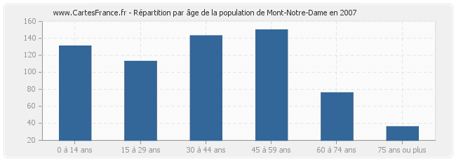 Répartition par âge de la population de Mont-Notre-Dame en 2007