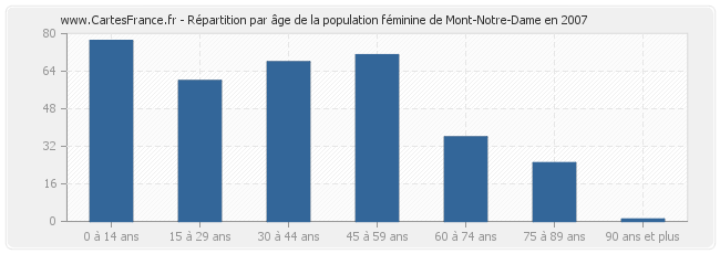 Répartition par âge de la population féminine de Mont-Notre-Dame en 2007