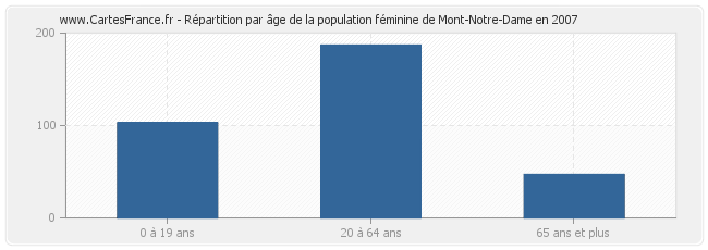Répartition par âge de la population féminine de Mont-Notre-Dame en 2007