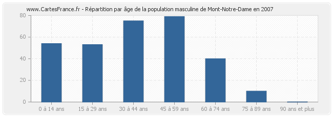Répartition par âge de la population masculine de Mont-Notre-Dame en 2007