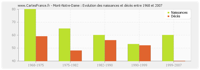 Mont-Notre-Dame : Evolution des naissances et décès entre 1968 et 2007