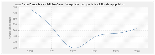 Mont-Notre-Dame : Interpolation cubique de l'évolution de la population