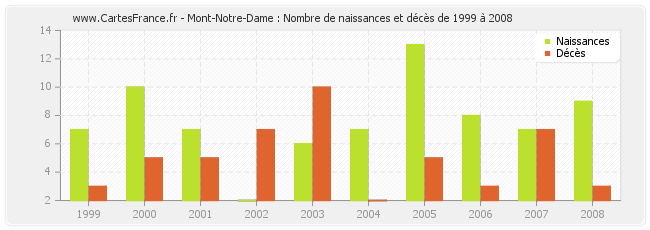 Mont-Notre-Dame : Nombre de naissances et décès de 1999 à 2008