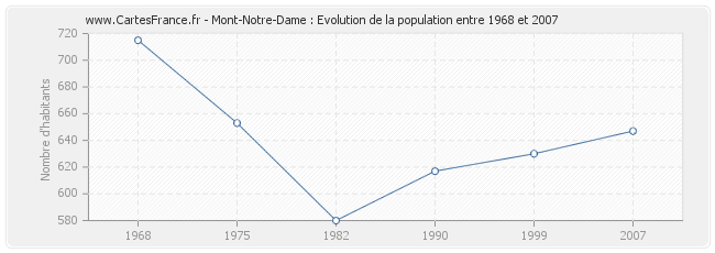 Population Mont-Notre-Dame