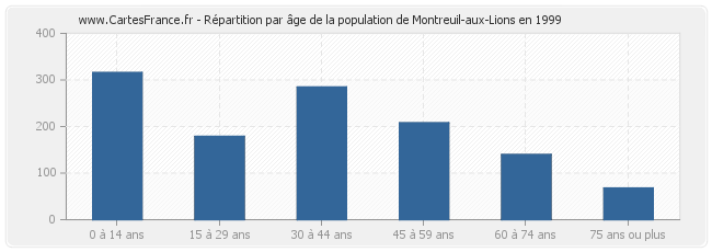 Répartition par âge de la population de Montreuil-aux-Lions en 1999