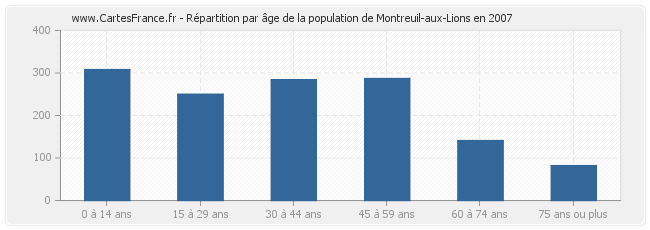 Répartition par âge de la population de Montreuil-aux-Lions en 2007