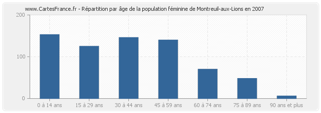 Répartition par âge de la population féminine de Montreuil-aux-Lions en 2007