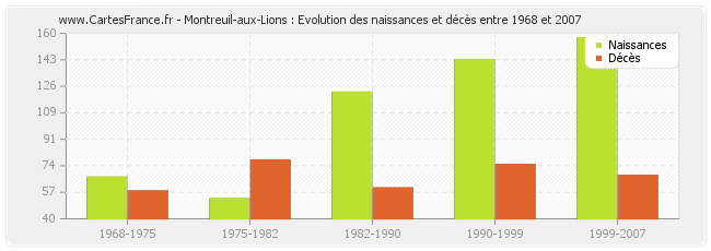 Montreuil-aux-Lions : Evolution des naissances et décès entre 1968 et 2007