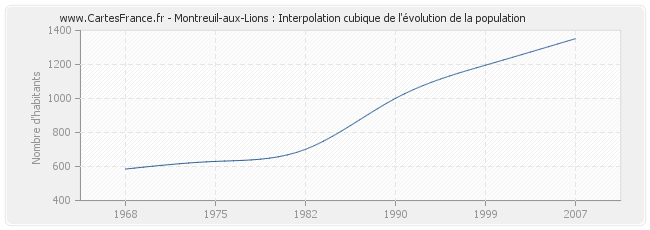 Montreuil-aux-Lions : Interpolation cubique de l'évolution de la population