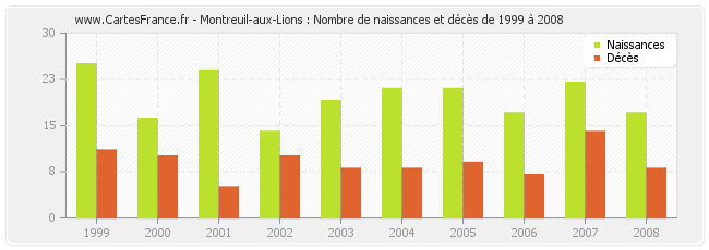 Montreuil-aux-Lions : Nombre de naissances et décès de 1999 à 2008