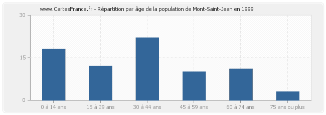 Répartition par âge de la population de Mont-Saint-Jean en 1999