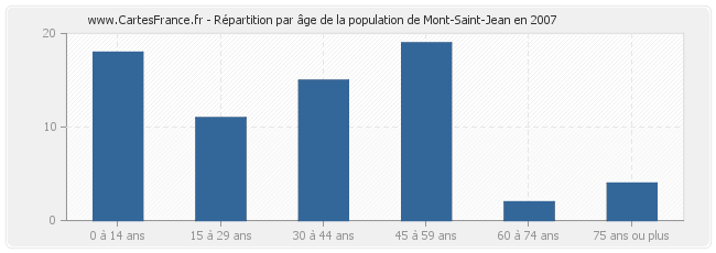 Répartition par âge de la population de Mont-Saint-Jean en 2007