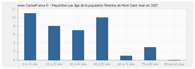 Répartition par âge de la population féminine de Mont-Saint-Jean en 2007