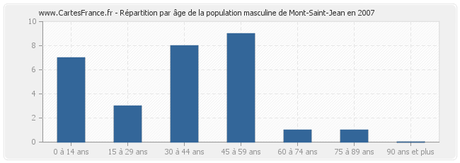 Répartition par âge de la population masculine de Mont-Saint-Jean en 2007