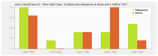 Mont-Saint-Jean : Evolution des naissances et décès entre 1968 et 2007