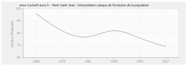 Mont-Saint-Jean : Interpolation cubique de l'évolution de la population