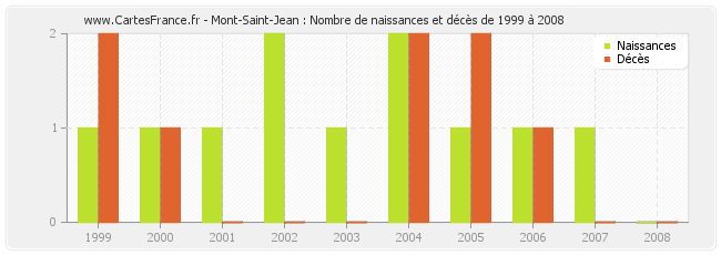 Mont-Saint-Jean : Nombre de naissances et décès de 1999 à 2008