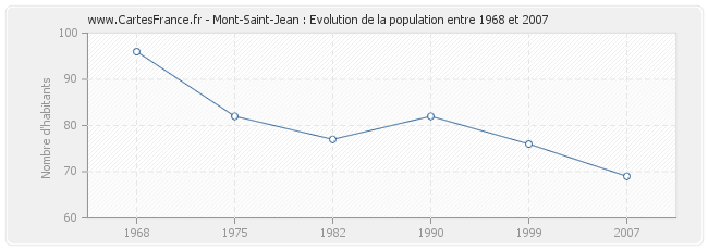 Population Mont-Saint-Jean