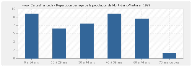 Répartition par âge de la population de Mont-Saint-Martin en 1999