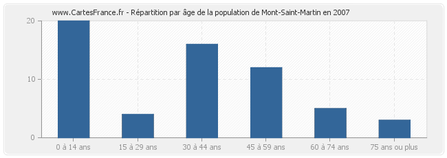 Répartition par âge de la population de Mont-Saint-Martin en 2007