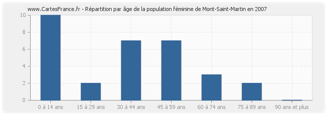 Répartition par âge de la population féminine de Mont-Saint-Martin en 2007