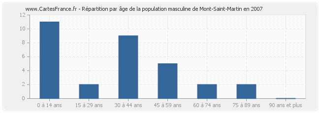 Répartition par âge de la population masculine de Mont-Saint-Martin en 2007