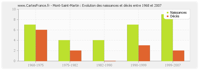 Mont-Saint-Martin : Evolution des naissances et décès entre 1968 et 2007