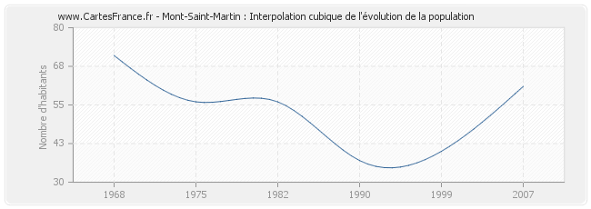Mont-Saint-Martin : Interpolation cubique de l'évolution de la population