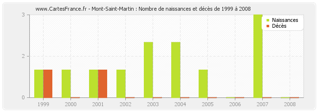 Mont-Saint-Martin : Nombre de naissances et décès de 1999 à 2008