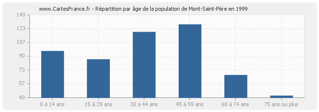 Répartition par âge de la population de Mont-Saint-Père en 1999