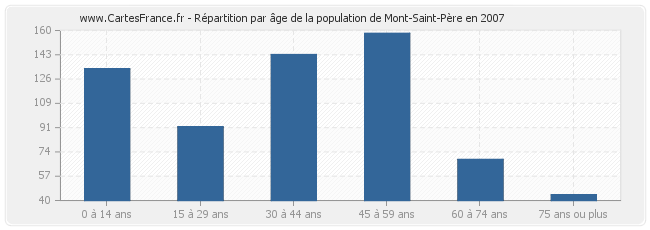 Répartition par âge de la population de Mont-Saint-Père en 2007