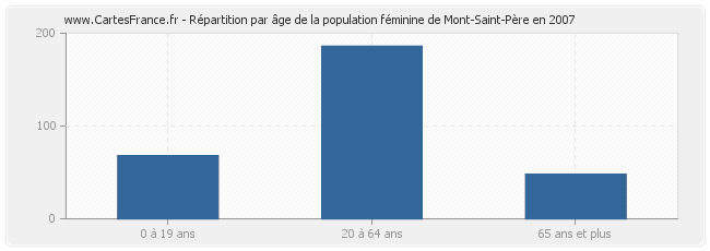 Répartition par âge de la population féminine de Mont-Saint-Père en 2007