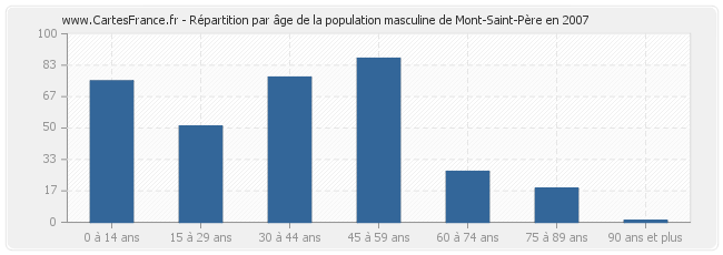 Répartition par âge de la population masculine de Mont-Saint-Père en 2007