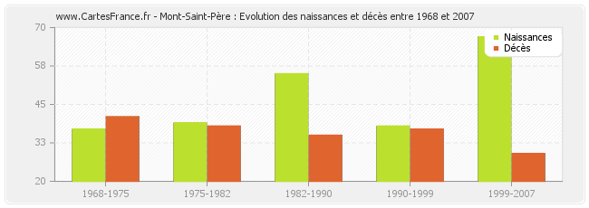 Mont-Saint-Père : Evolution des naissances et décès entre 1968 et 2007