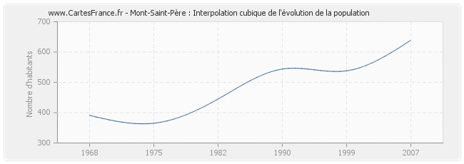 Mont-Saint-Père : Interpolation cubique de l'évolution de la population