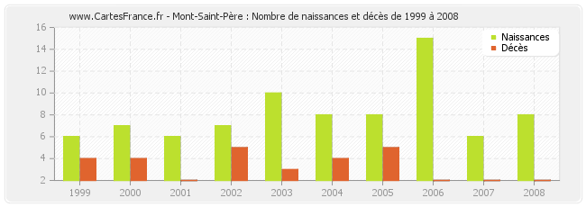 Mont-Saint-Père : Nombre de naissances et décès de 1999 à 2008