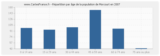 Répartition par âge de la population de Morcourt en 2007